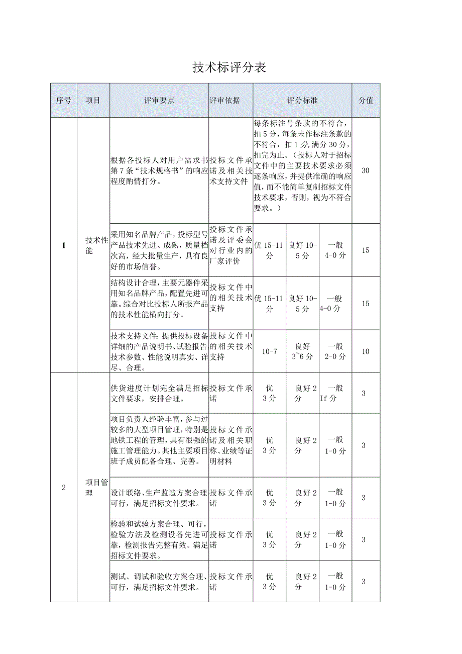 XX项目技术标评分表(2023年).docx_第1页