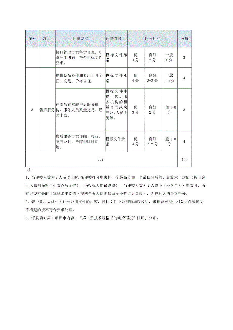 XX项目技术标评分表(2023年).docx_第2页