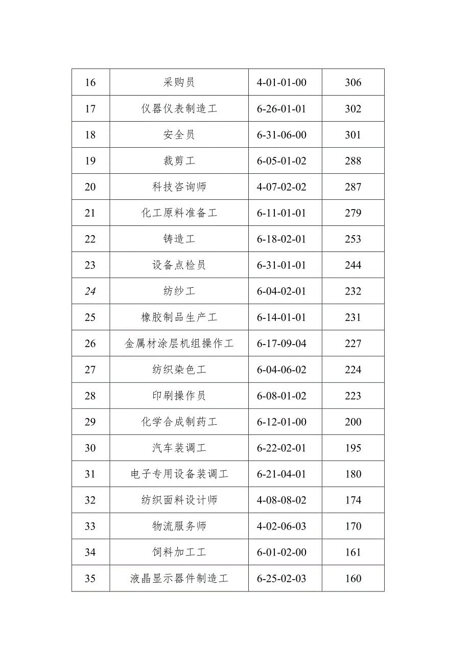 2023年第三季度山东省规模以上工业企业急需紧缺职业（工种）目录.docx_第2页