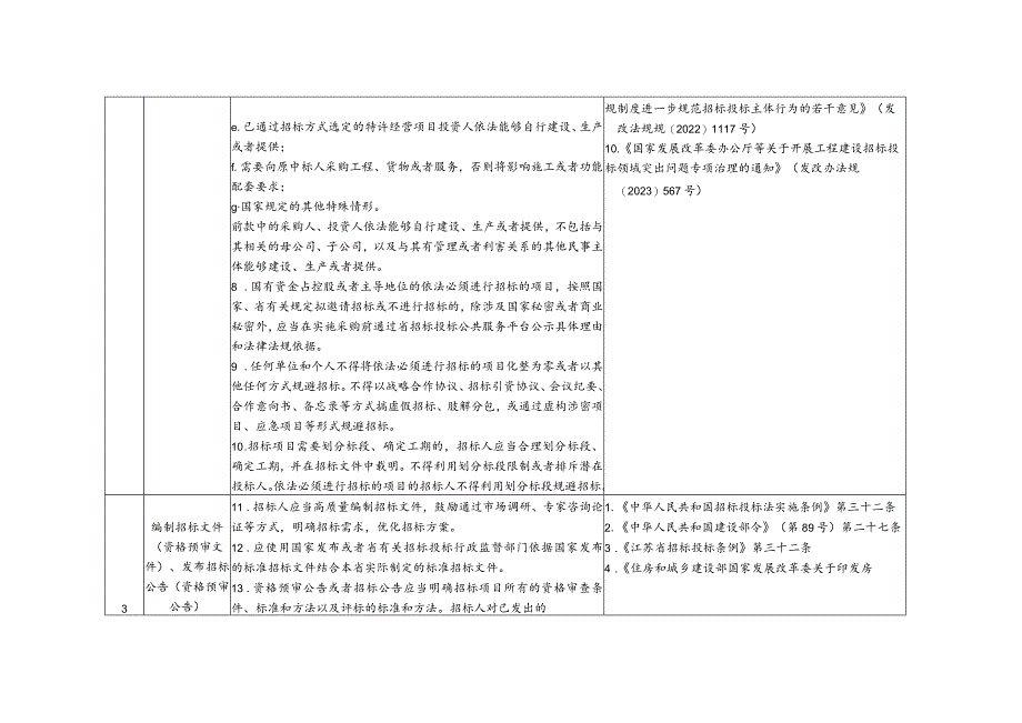 江苏省房屋建筑和市政基础设施工程招标人主体责任清单.docx_第2页