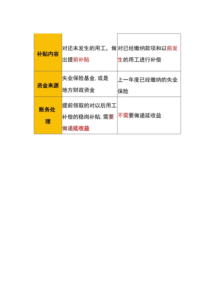 稳岗补贴与稳岗返还的区别.docx_第2页