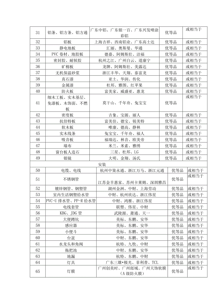 西溪中学新校区改造材料品牌确认表.docx_第2页