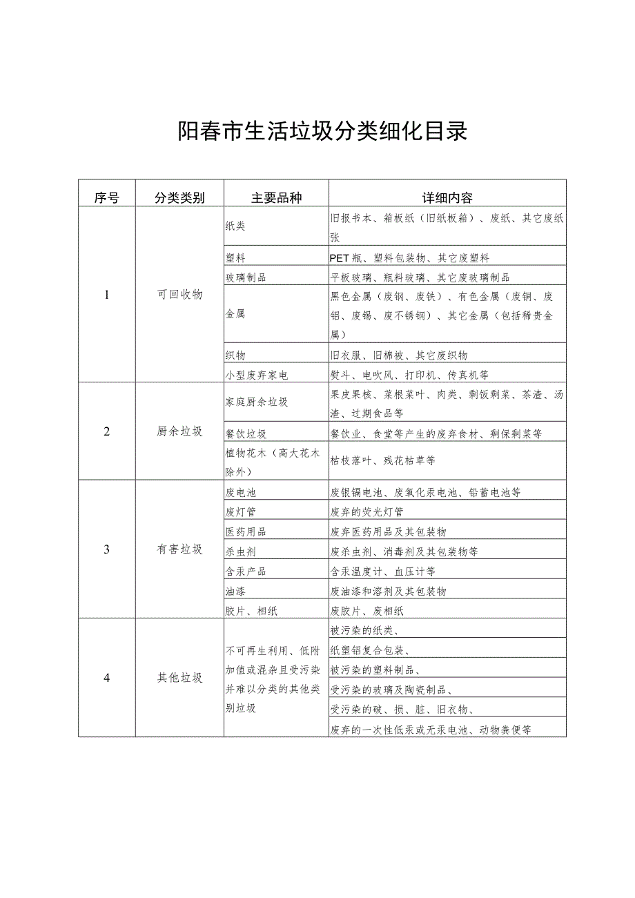 阳春市生活垃圾分类细化目录.docx_第1页