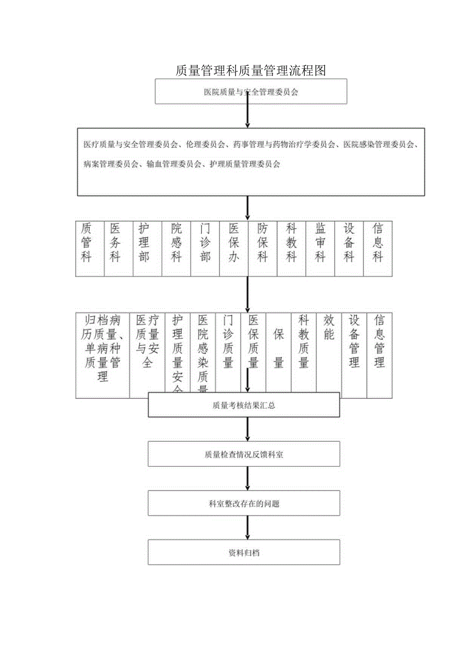 质量管理科质量管理流程图.docx_第1页