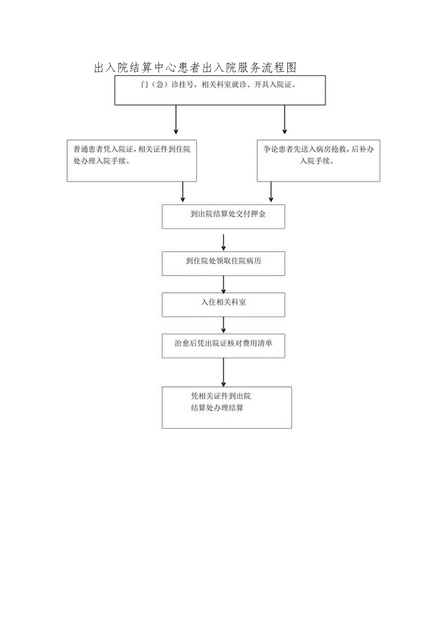 出入院结算中心患者出入院服务流程图.docx_第1页