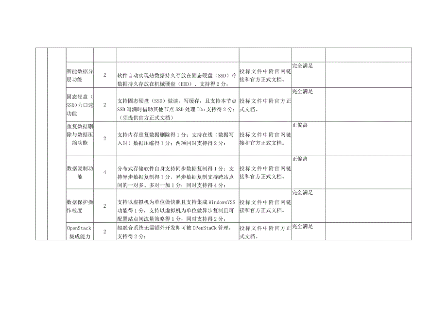 超融合基础价格设备选型项目打分表索引.docx_第3页