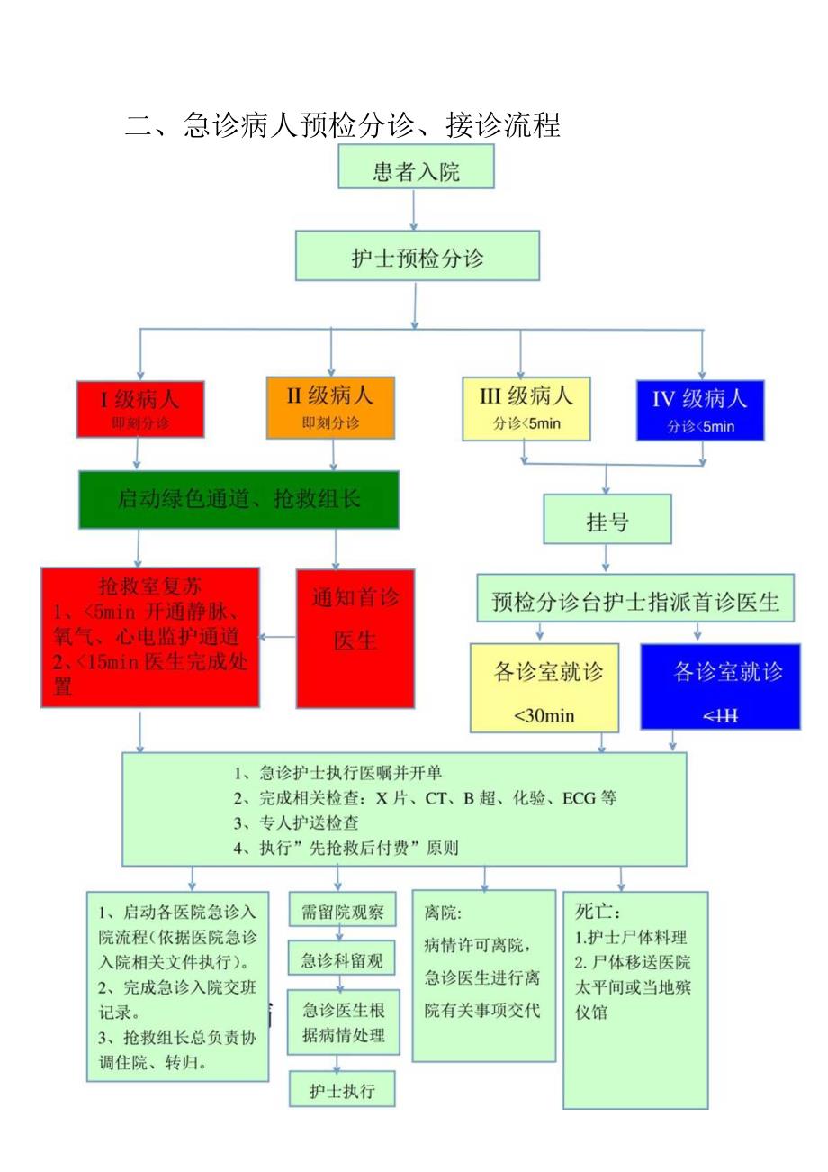 甘肃省急诊常见预检分诊、接诊工作流程院前院内衔接流程信息传递120到达现场120调度室信息传递.docx_第2页