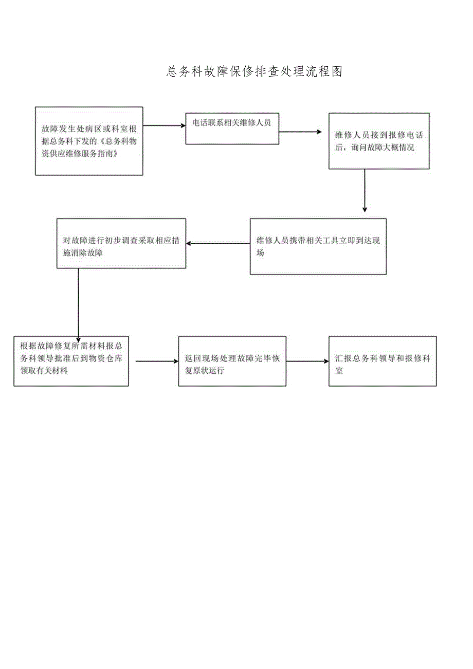 总务科故障保修排查处理流程图.docx_第1页