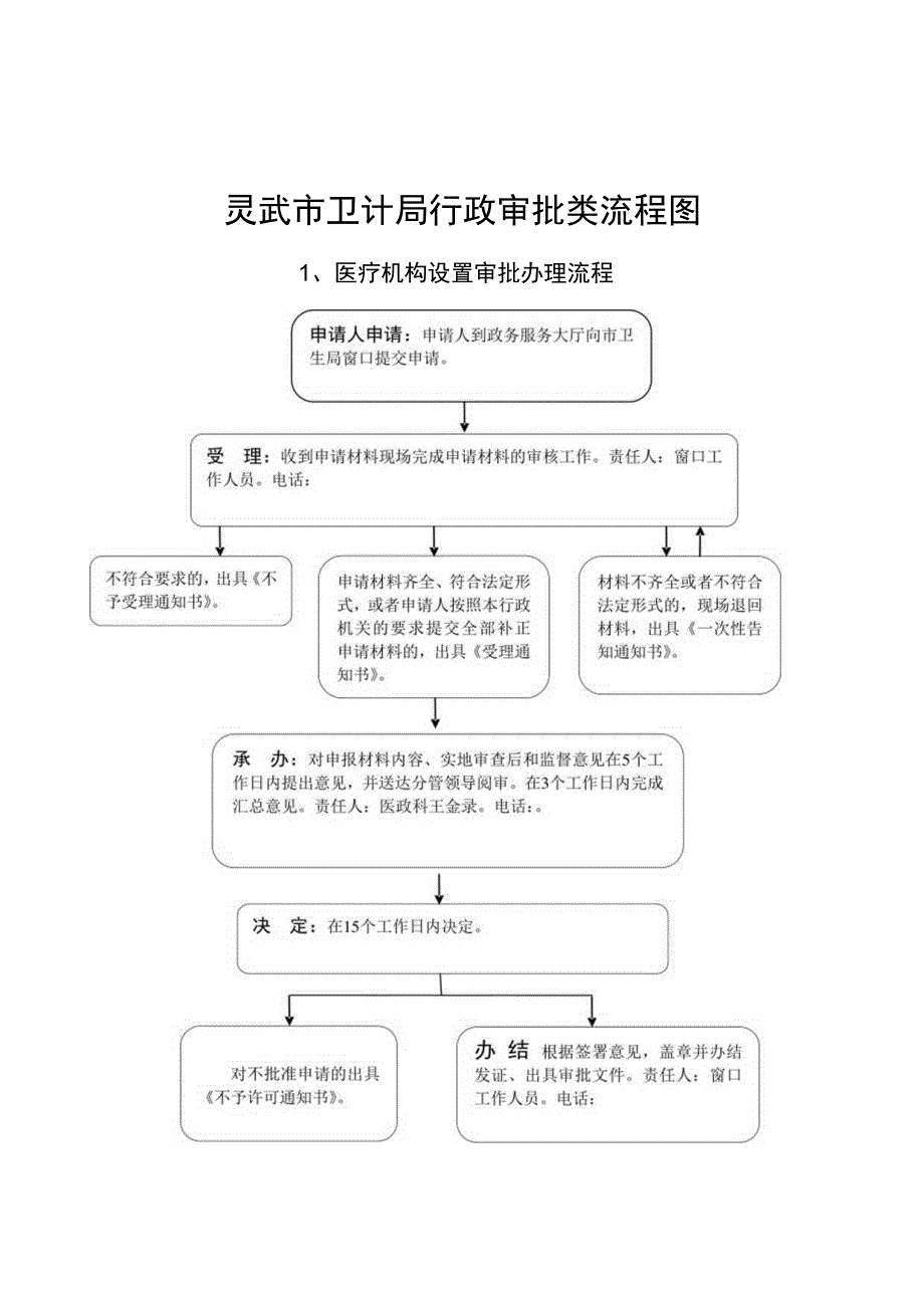 灵武市卫计局行政审批类流程图.docx_第1页