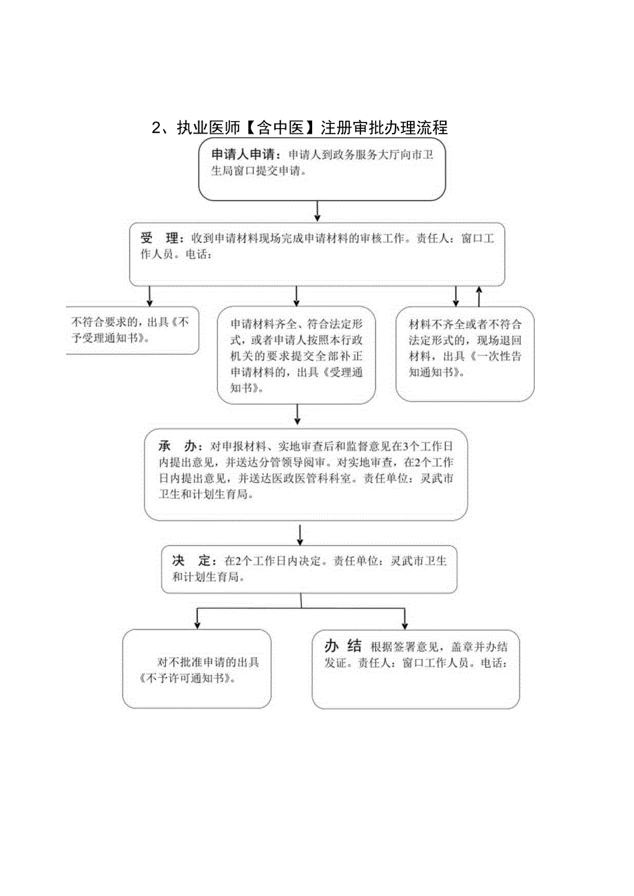 灵武市卫计局行政审批类流程图.docx_第2页