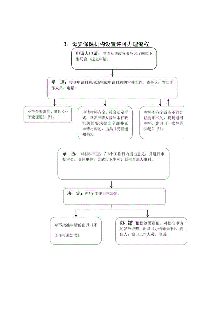 灵武市卫计局行政审批类流程图.docx_第3页