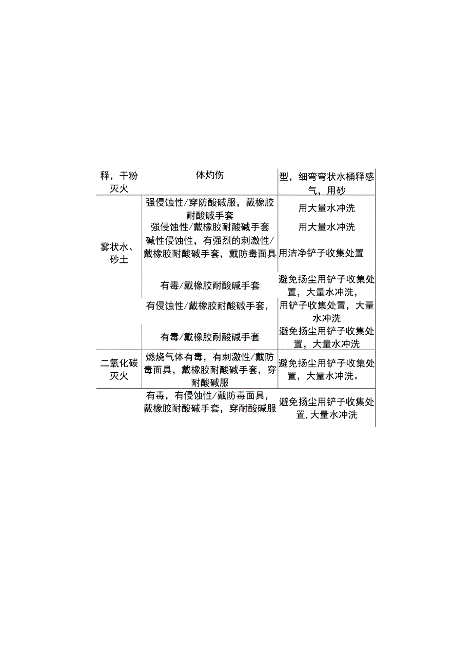 常见化验室危化品应急处置卡.docx_第2页