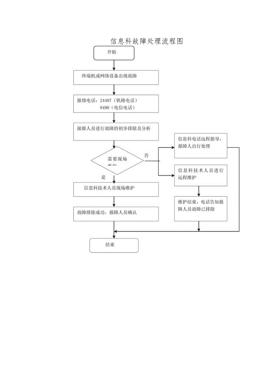 信息科故障处理流程图.docx_第1页