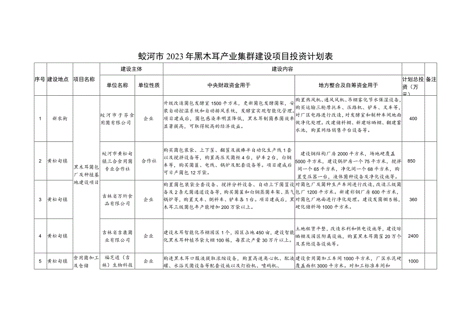 蛟河市2023年黑木耳产业集群建设项目投资计划表.docx_第1页