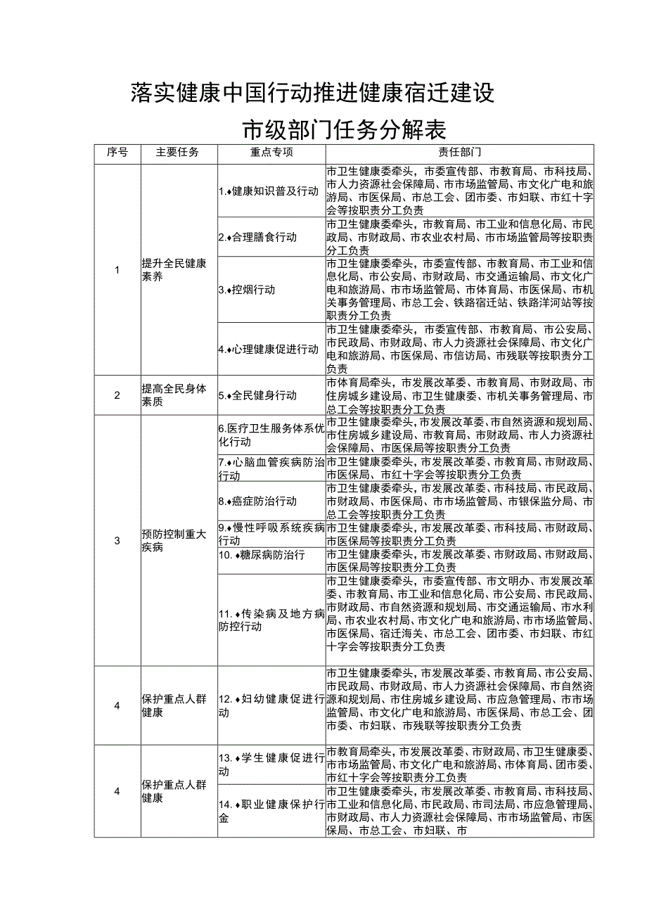 落实健康中国行动推进健康宿迁建设市级部门任务分解表.docx_第1页