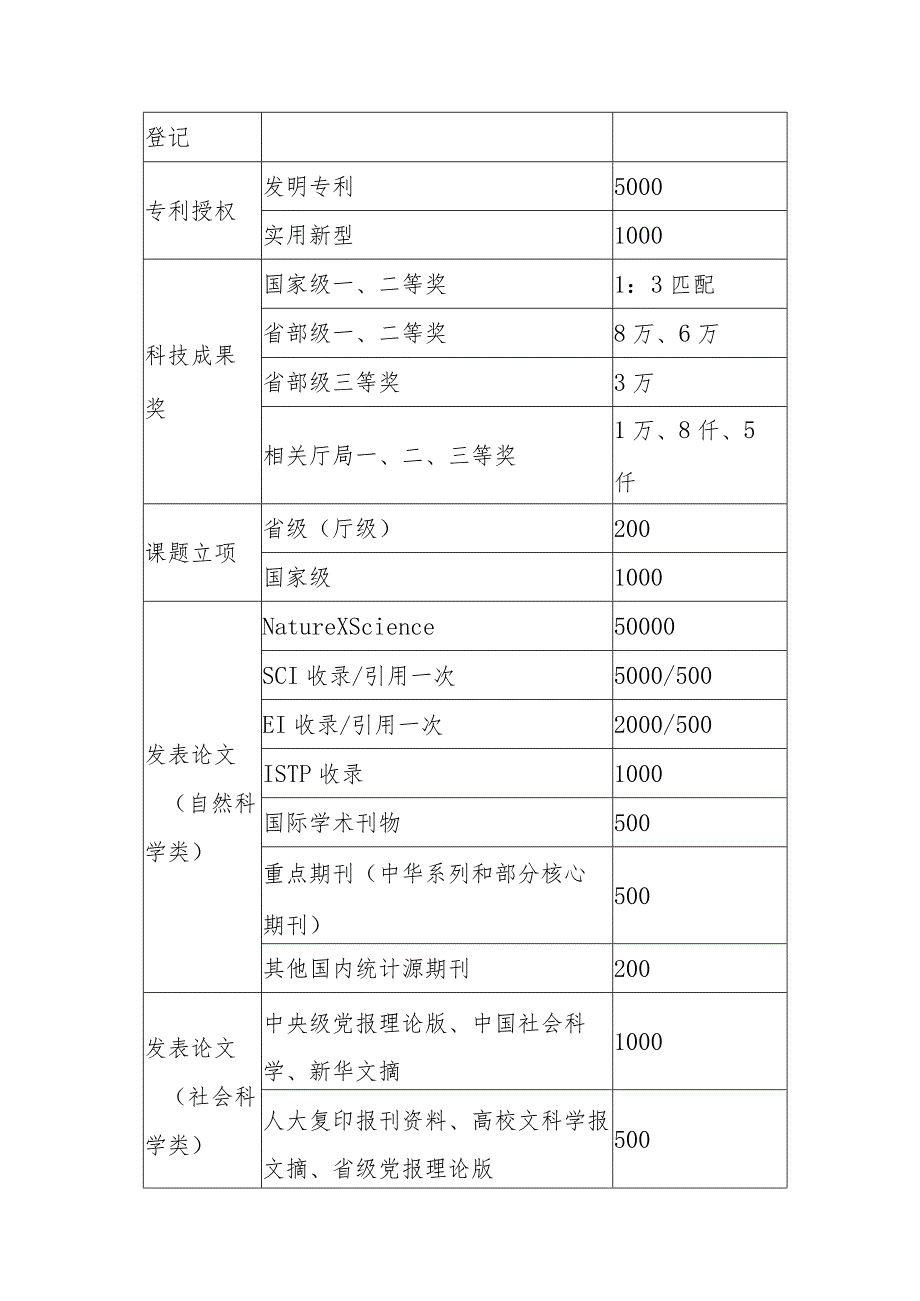 医院科技奖励办法.docx_第3页