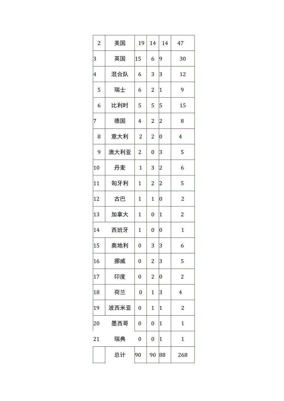 历届夏季奥运会奖牌榜(1--22).docx_第2页