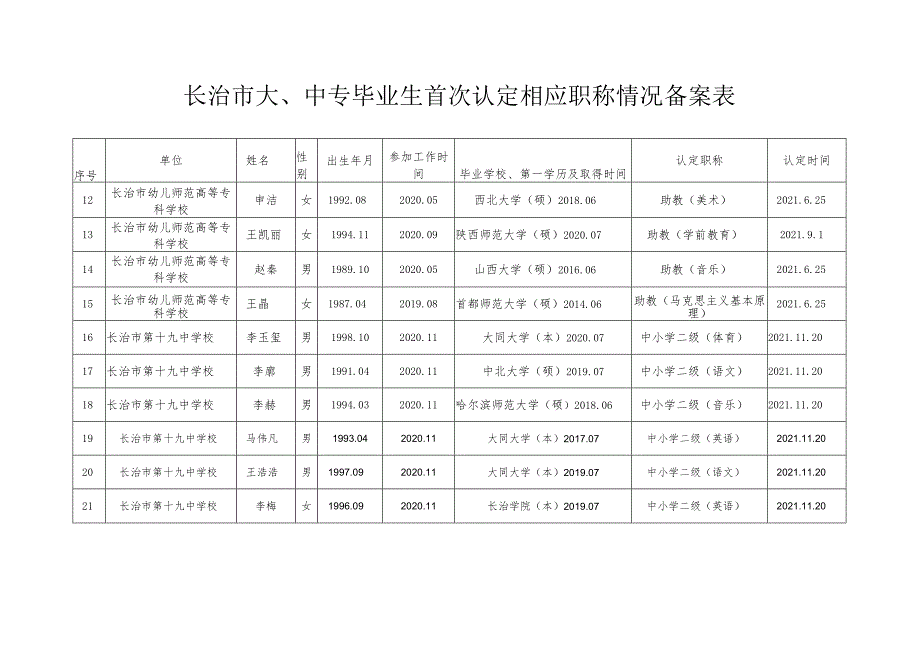 长治市大、中专毕业生首次认定相应职称情况备案表.docx_第2页