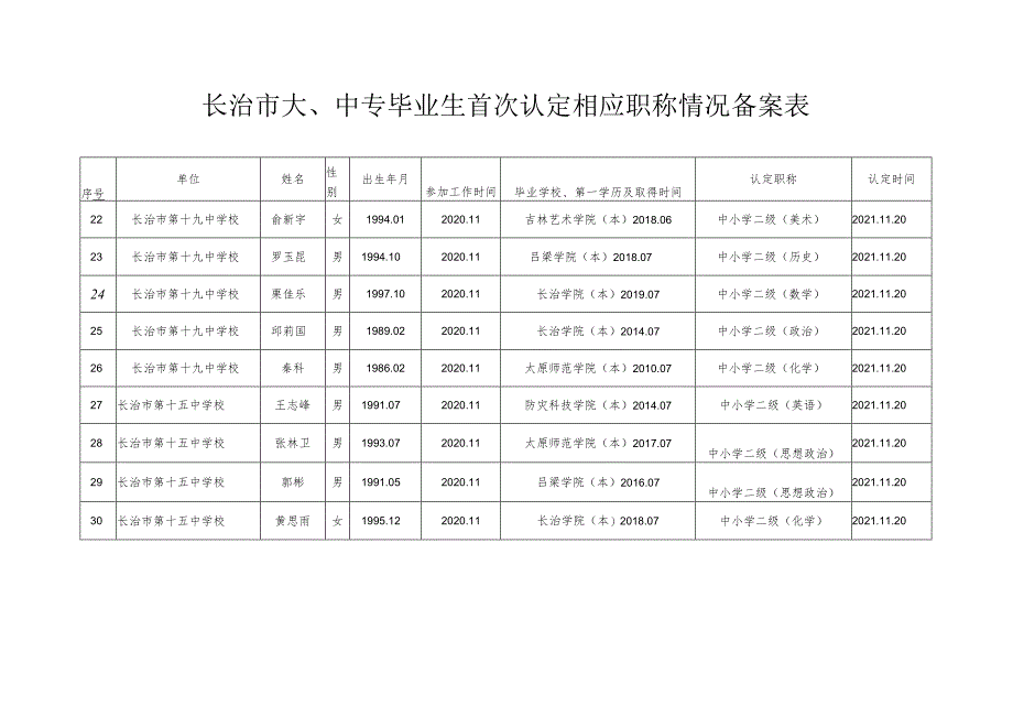 长治市大、中专毕业生首次认定相应职称情况备案表.docx_第3页