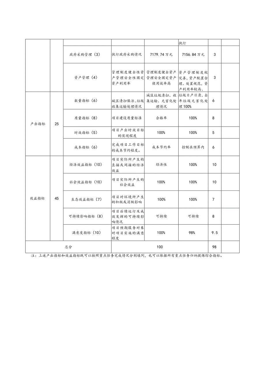 部门整体支出绩效自评基础数据表填报单位浏阳市市容环境卫生维护中心单位万元控制率.docx_第3页