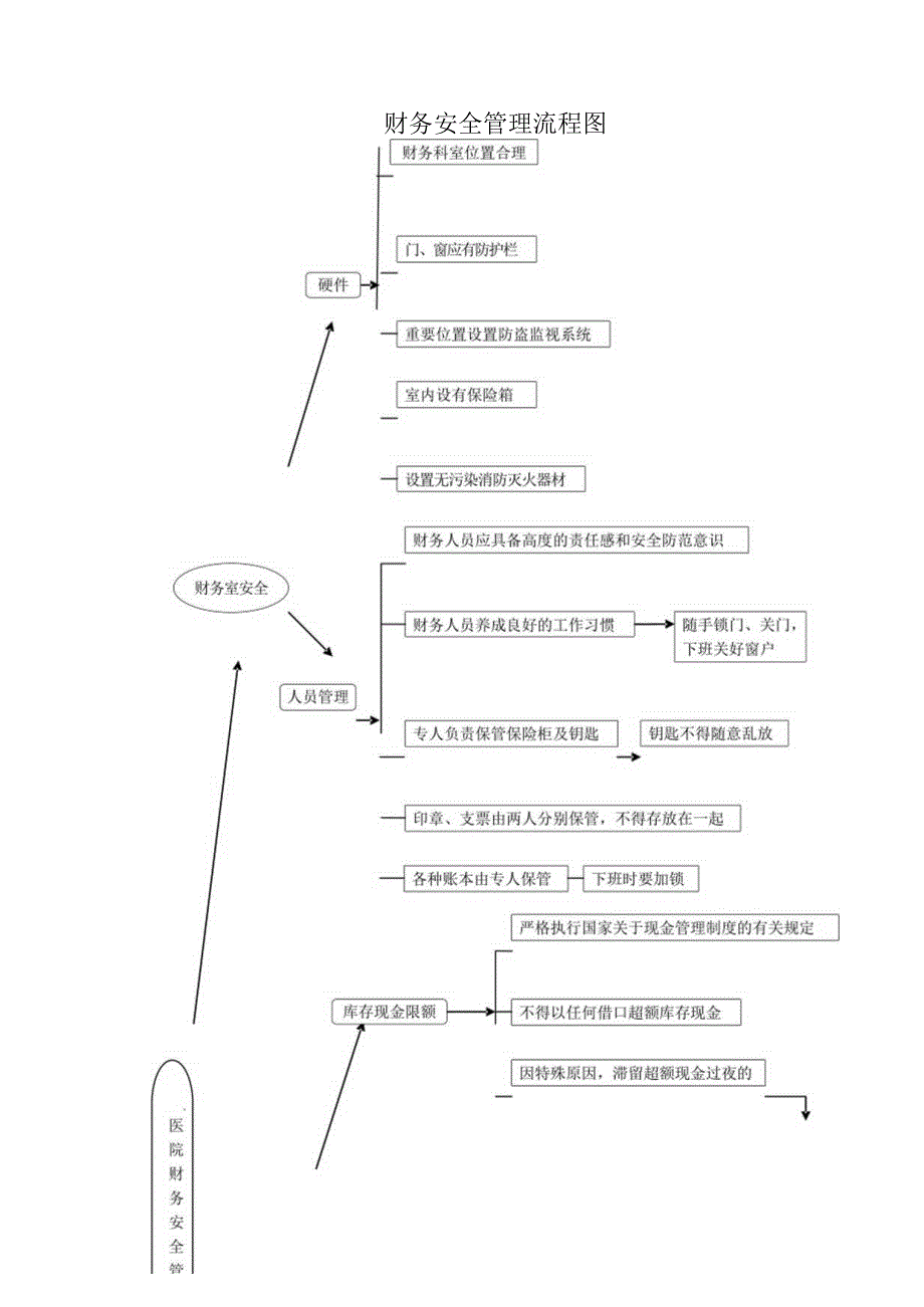 财务安全管理流程图.docx_第1页