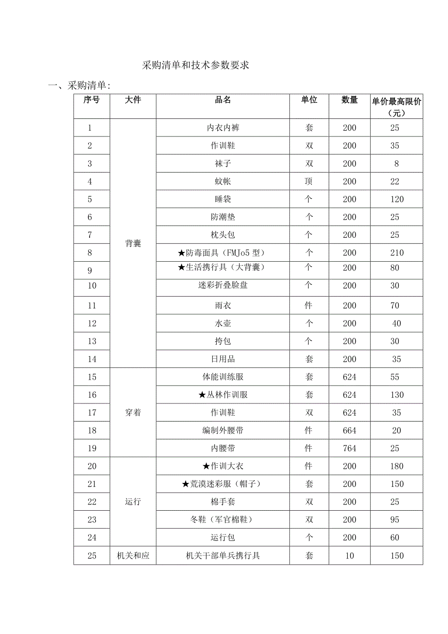 采购清单和技术参数要求.docx_第1页