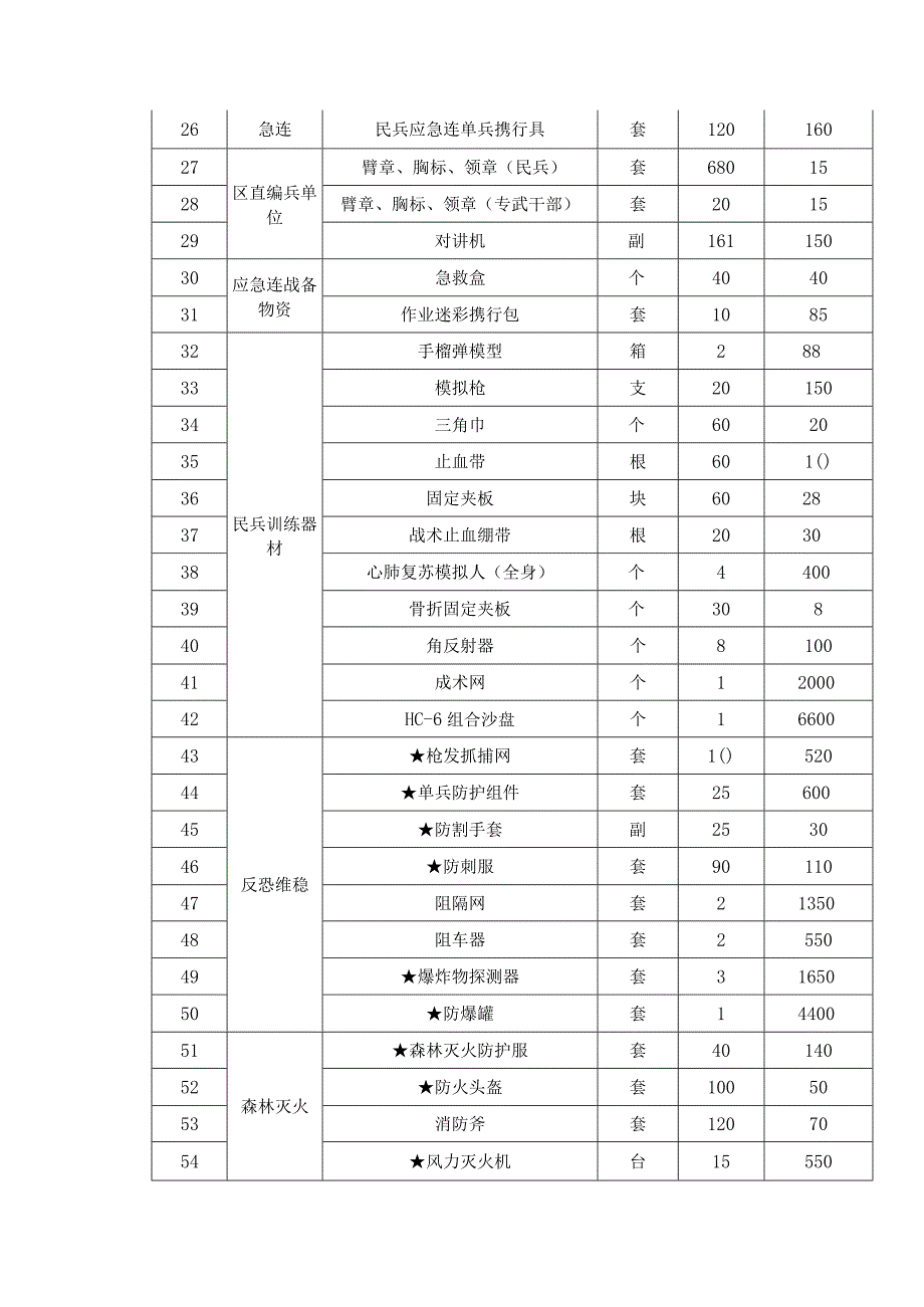 采购清单和技术参数要求.docx_第2页