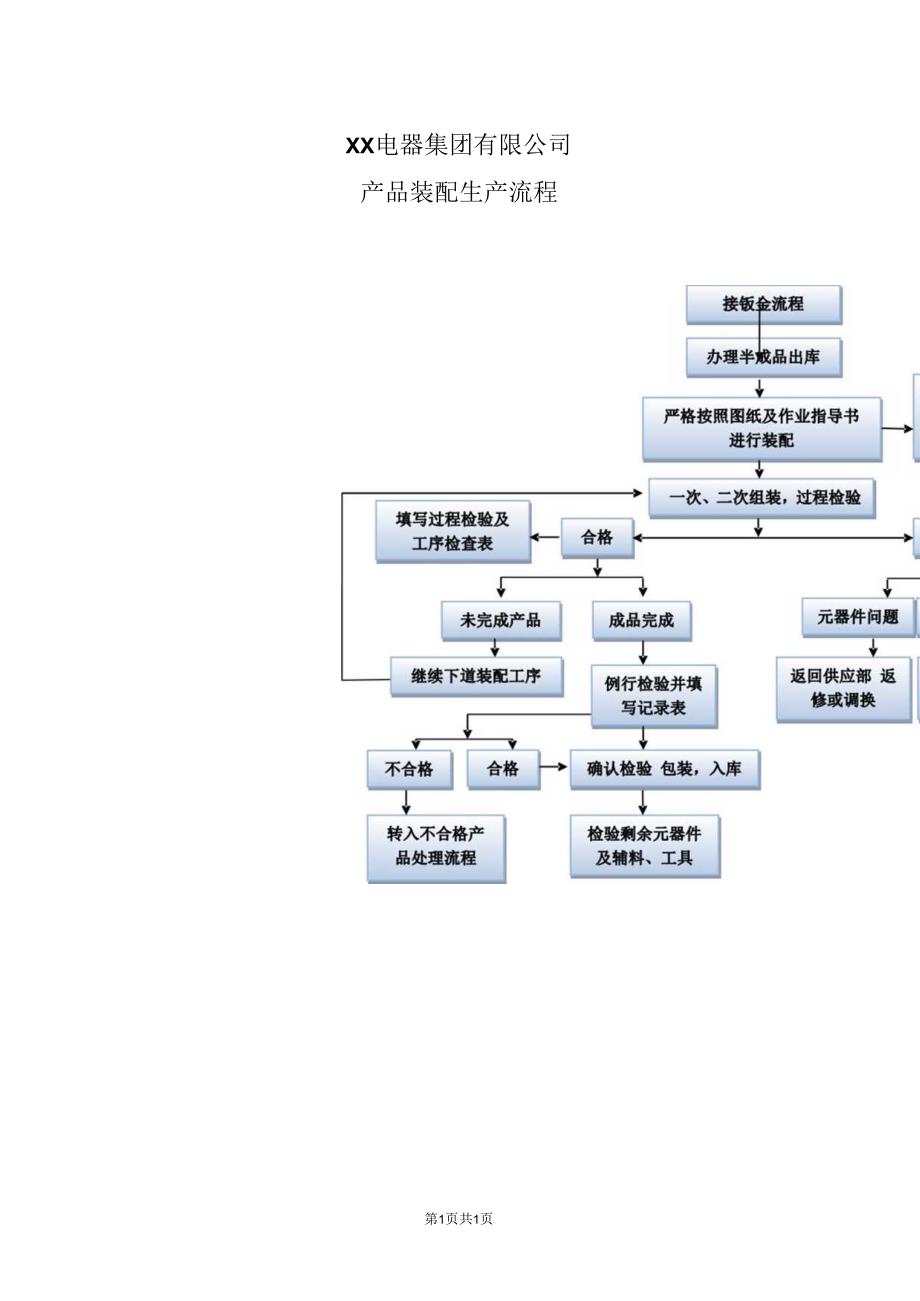 XX电器集团有限公司产品装配生产流程图（2023年）.docx_第1页