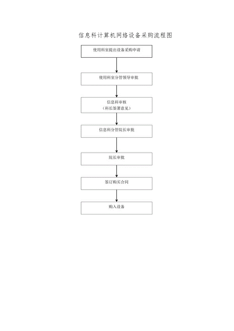 信息科计算机网络设备采购流程图.docx_第1页