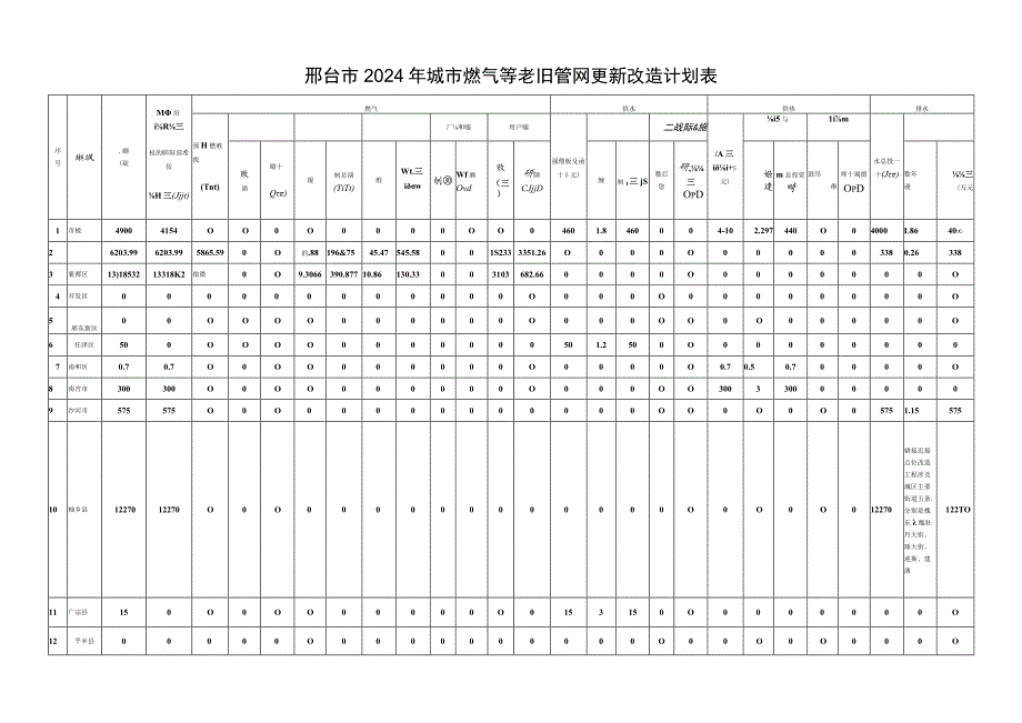 邢台市2023年城市燃气等老旧管网更新改造计划表.docx_第3页