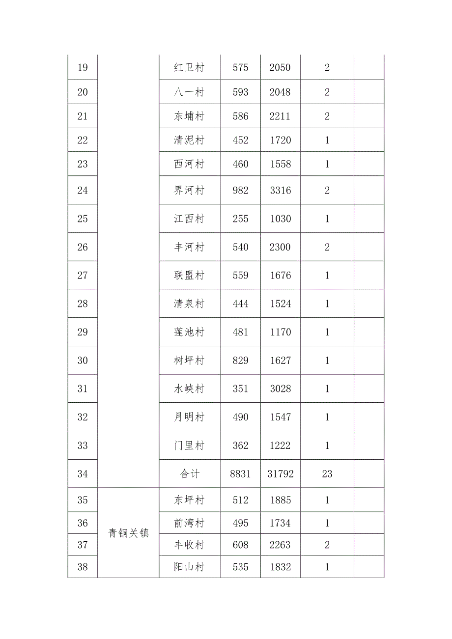 镇安县农村饮水安全水管员分配表.docx_第2页