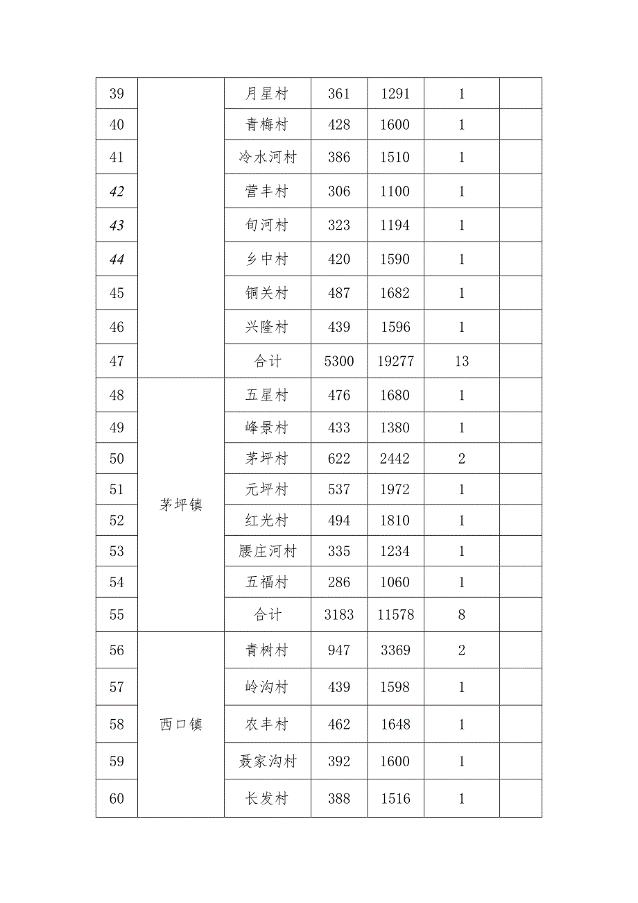 镇安县农村饮水安全水管员分配表.docx_第3页