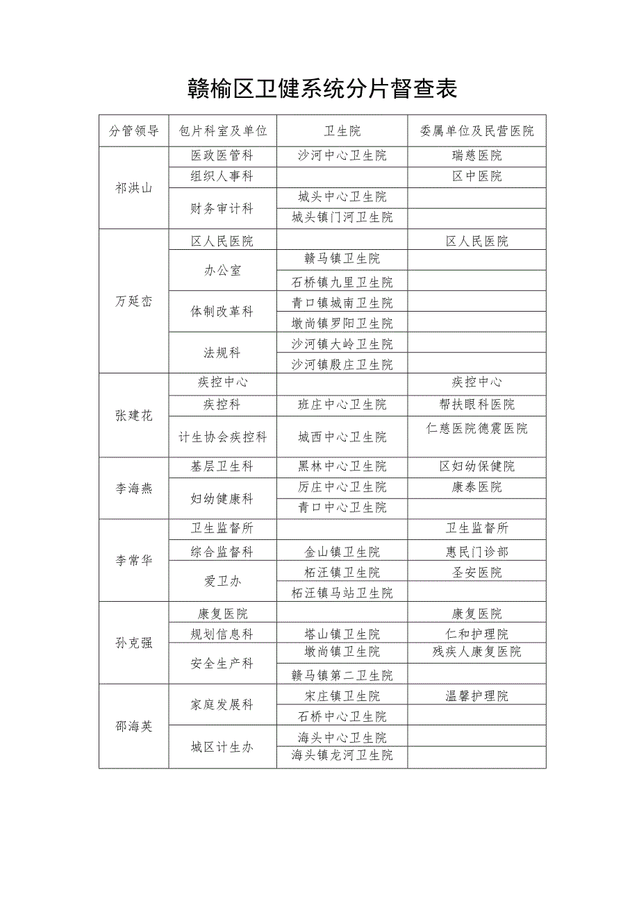 赣榆区卫健系统分片督查表.docx_第1页