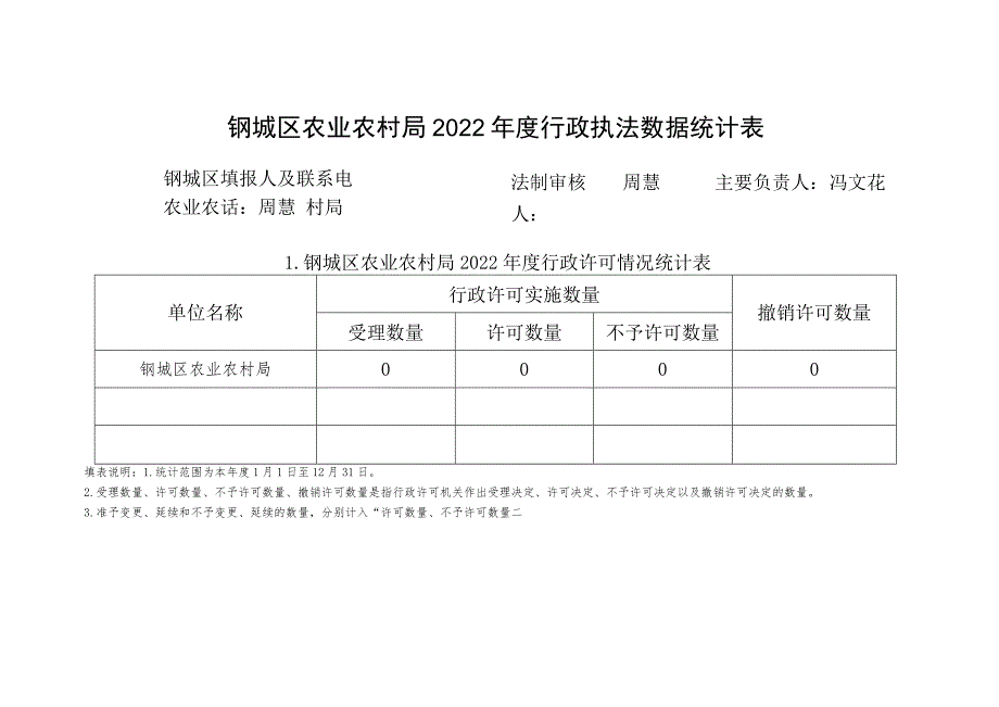 钢城区农业农村局2022年度行政执法数据统计表.docx_第1页