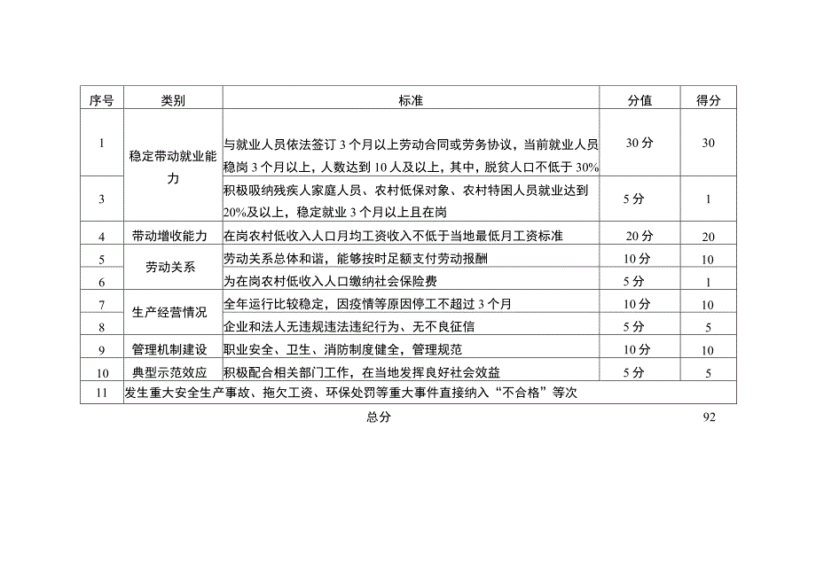 重庆市黄海食品有限公司粉条加工包装就业帮扶车间绩效评估表.docx_第2页