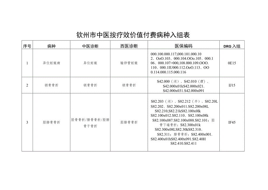 钦州市中医按疗效价值付费病种入组表.docx_第1页