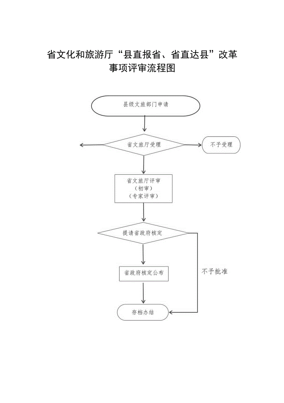 省文化和旅游厅“县直报省、省直达县”改革事项评审流程图.docx_第1页