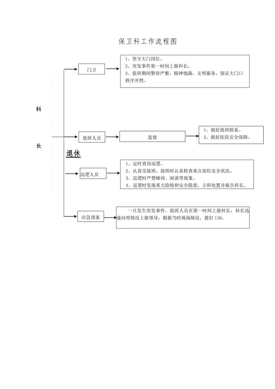 保卫科工作流程图.docx_第1页