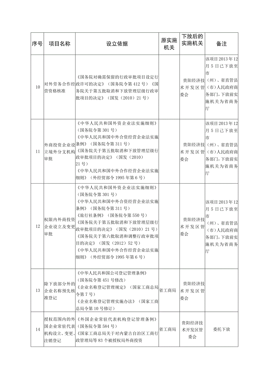 省人民政府决定向贵阳经济技术开发区下放的行政审批项目目录29项.docx_第3页