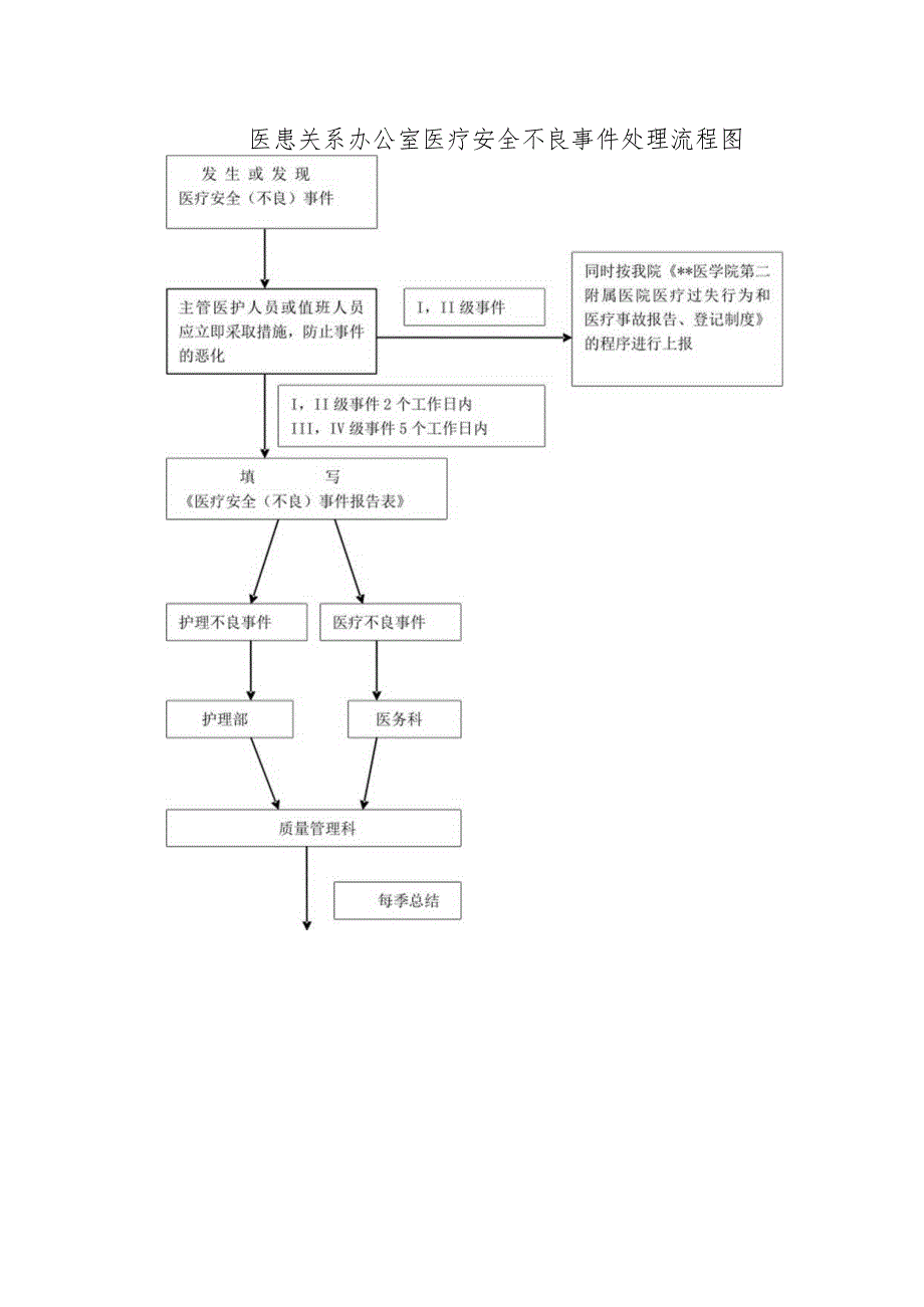 医患关系办公室医疗安全不良事件处理流程图.docx_第1页