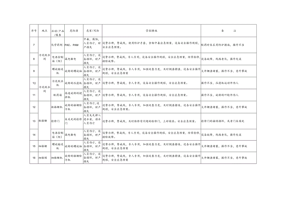 污水处理厂重大危险源清单&精选..docx_第2页