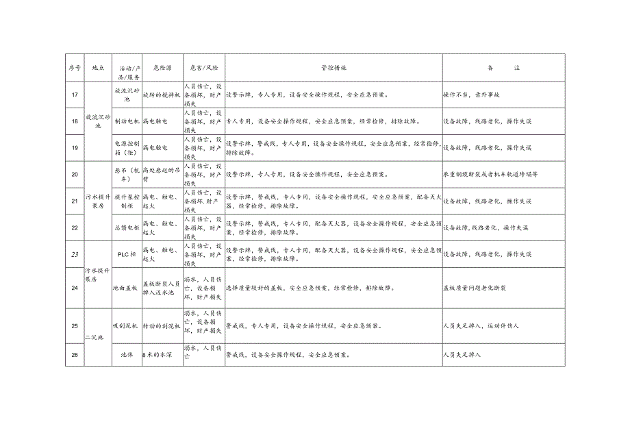 污水处理厂重大危险源清单&精选..docx_第3页