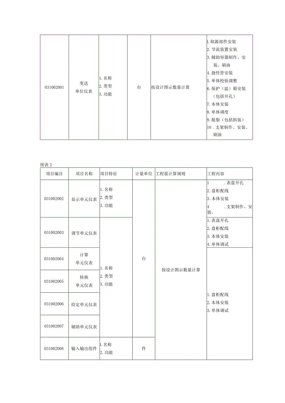 自动化控制仪表安装工程量清单项目及计算规则.docx_第3页