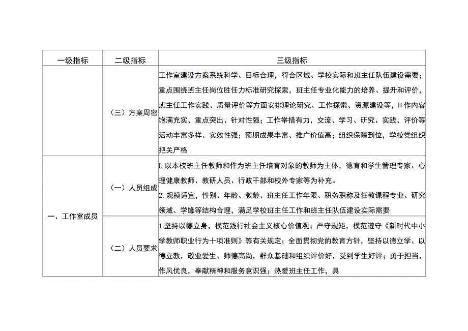 贵州省中等职业学校“名班主任工作室”建设标准三级指标.docx_第2页