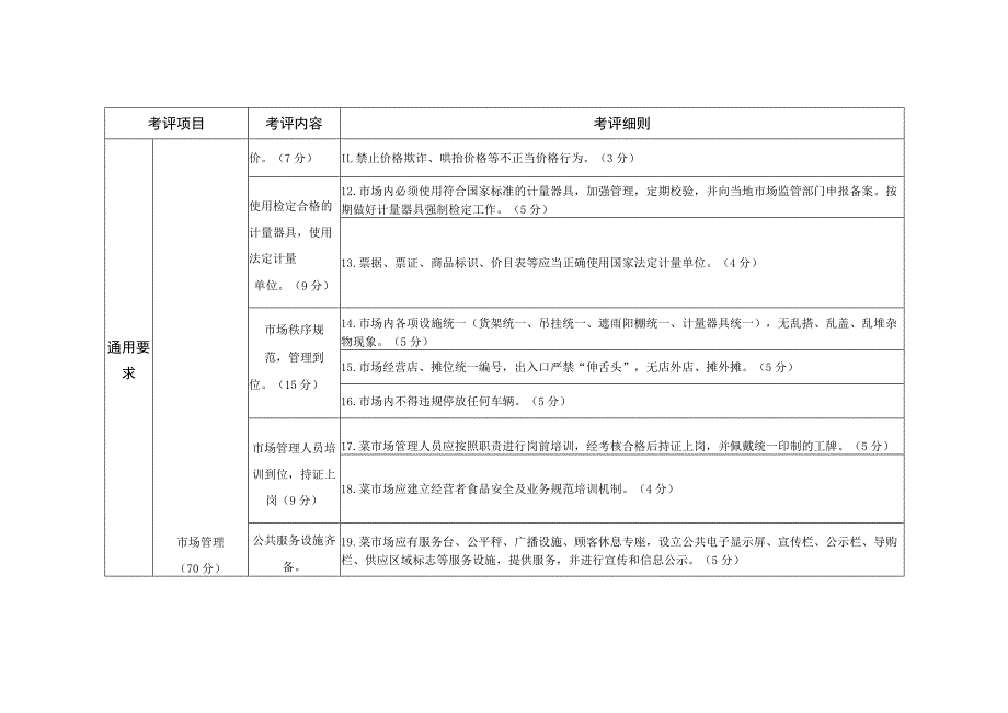 合肥市放心消费示范菜市场考评指标（试行）.docx_第2页