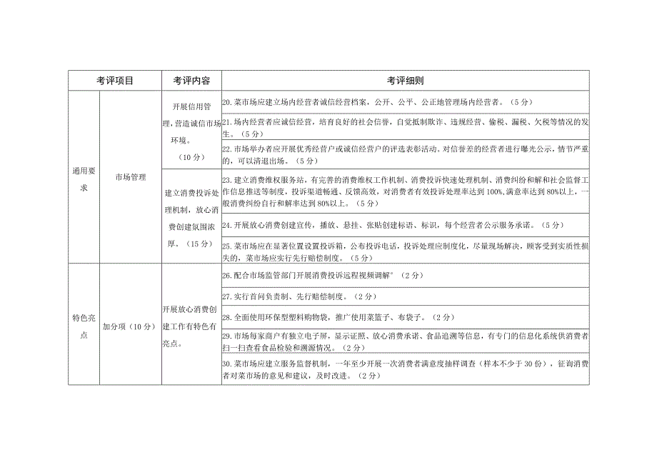 合肥市放心消费示范菜市场考评指标（试行）.docx_第3页