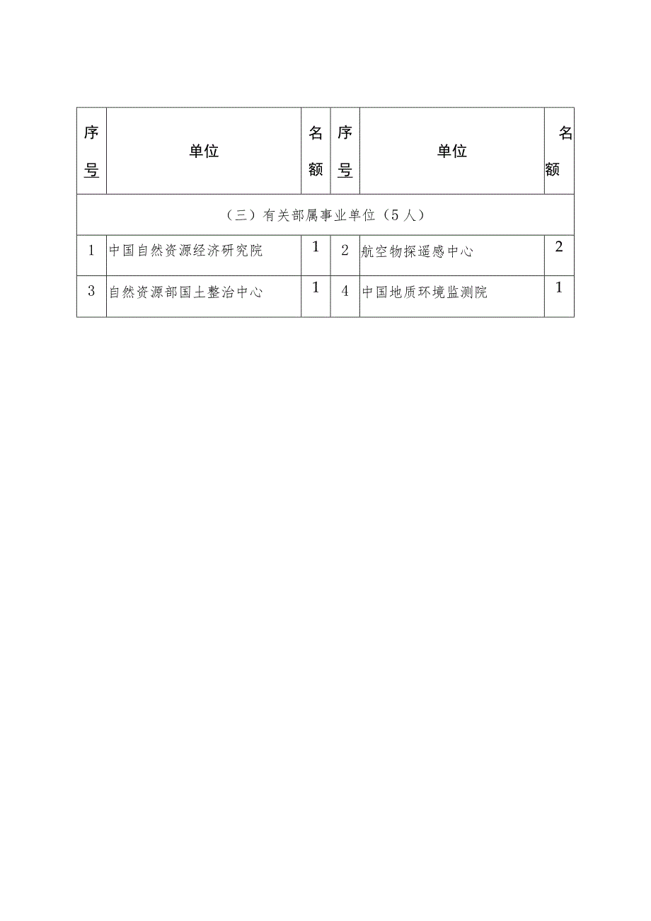 露天矿山生态修复工作部署会议代表名额分配表.docx_第2页