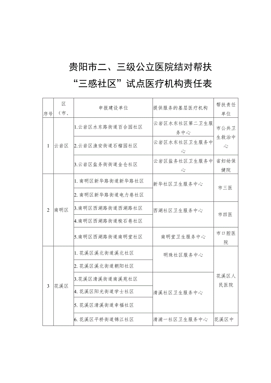 贵阳市三级公立医院结对帮扶“三感社区”试点医疗机构责任表.docx_第1页