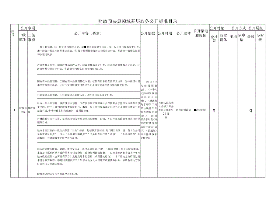 财政预决算领域基层政务公开标准目录.docx_第1页