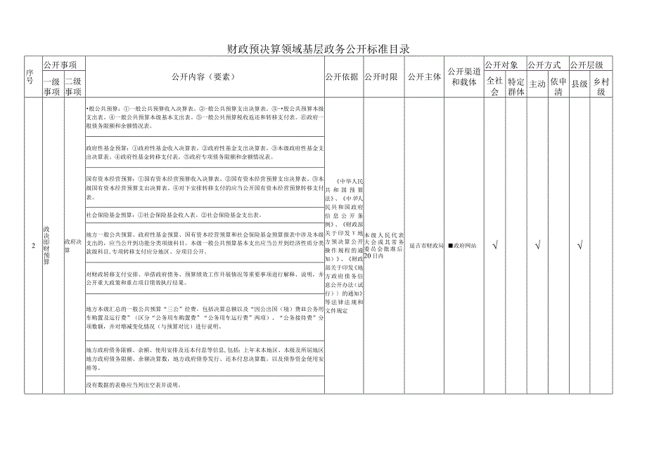 财政预决算领域基层政务公开标准目录.docx_第2页